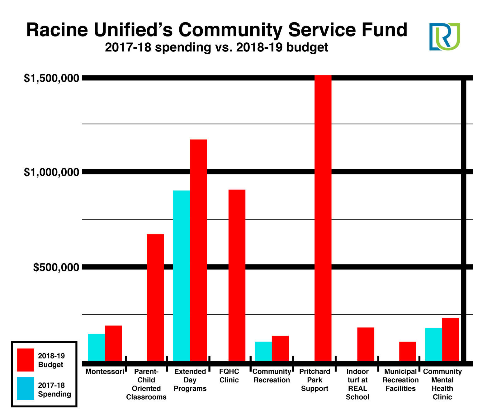 How Racine Unified's community spending has changed in the last two years JPG